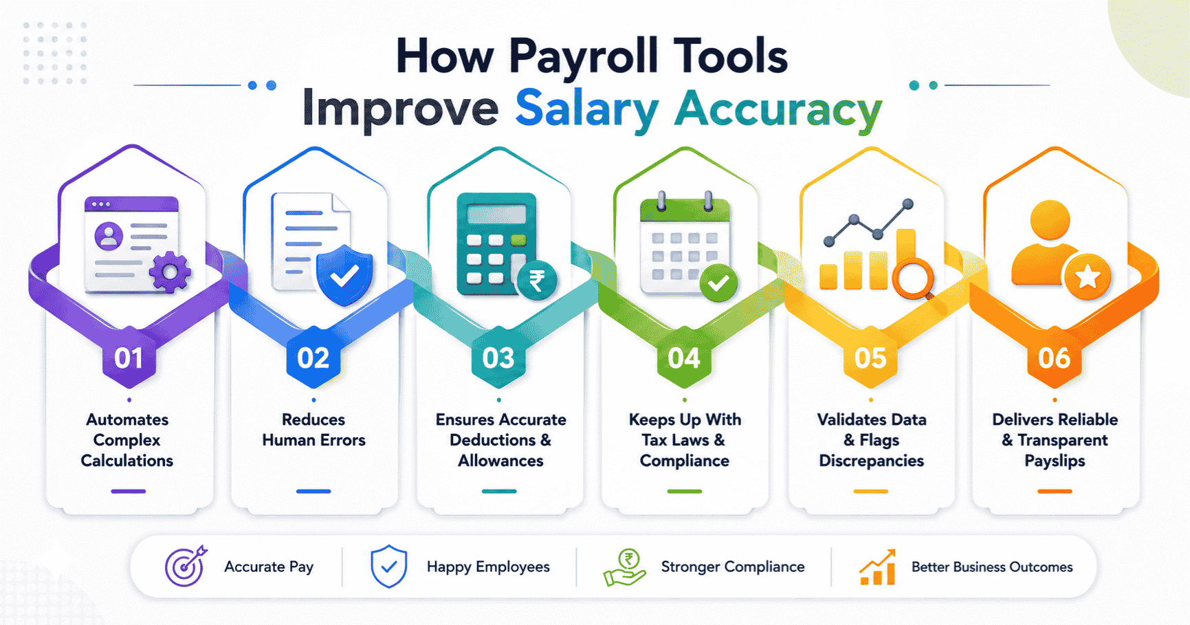 How To Enhance Accuracy In Salary Calculations With Payroll Tools